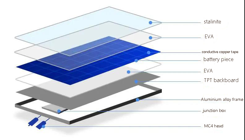 Solar panel manufacturers